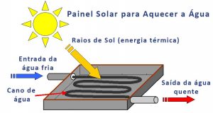 Painel Solar Térmico - Orbital Energia Solar Salvador
