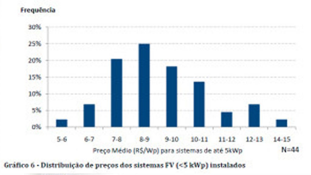 Custo Energia Solar