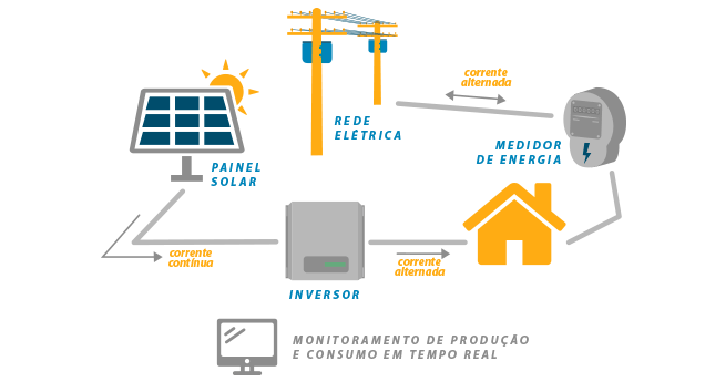 Sistema Conectado na Rede - Orbital Energia Solar Salvador - Satrix