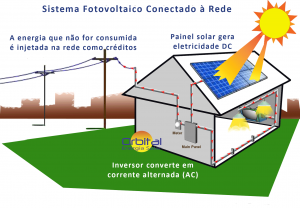 Sistema ConSistema Conectado na Rede - Orbital Energia Solar Salvador