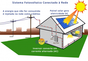 Energia Solar no Brasil - Orbital Energia Solar Salvador Sistema ConSistema Conectado na Rede - Orbital Energia Solar Salvador