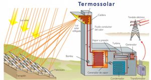 Energia Termosolar - Orbital Energia Solar Salvador