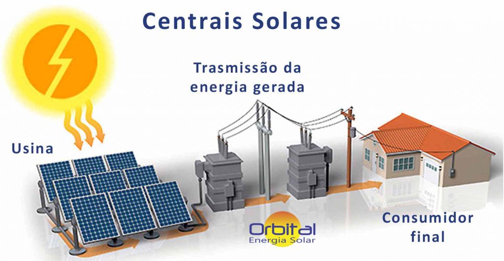 Usinas Solares - Orbital Energia Solar Salvador