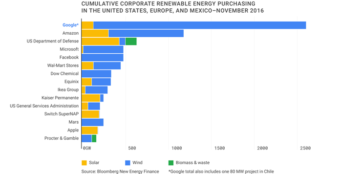 Energia Limpa Google - Orbital Energia Solar Salvador - Satrix